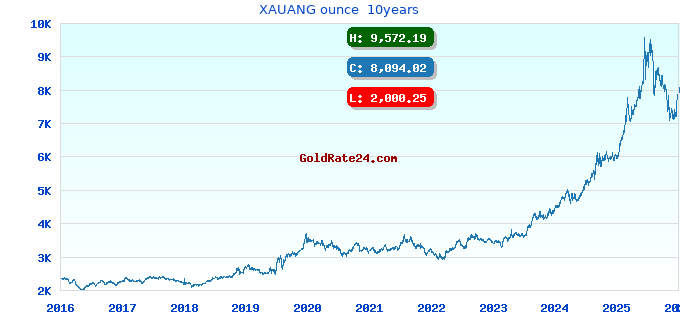 XAUANG ounce  10years