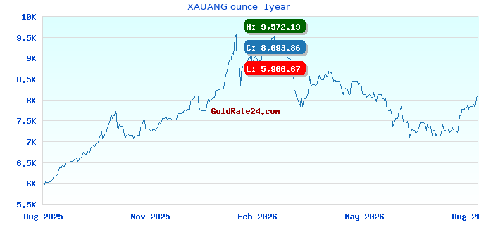 XAUANG ounce  1year