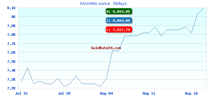 XAUANG ounce  30days