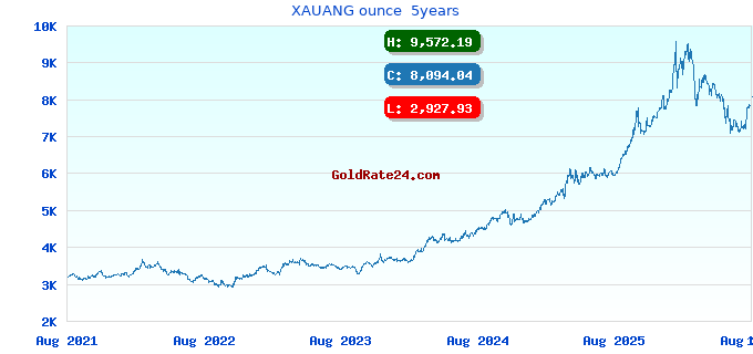 XAUANG ounce  5years
