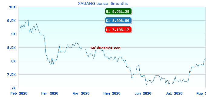 XAUANG ounce  6months