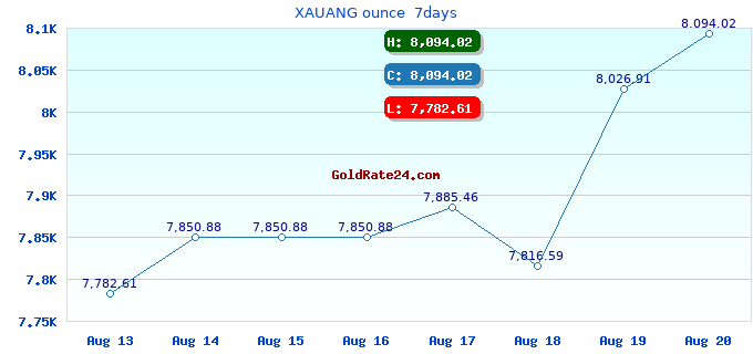 XAUANG ounce  7days