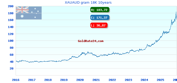 XAUAUD gram 18K 10years