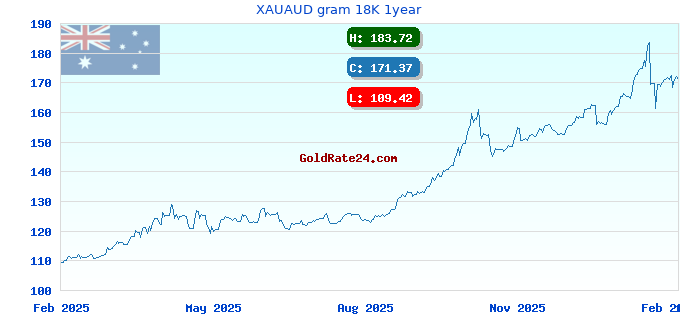 XAUAUD gram 18K 1year