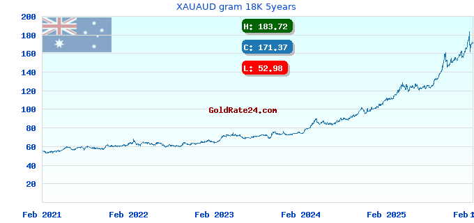XAUAUD gram 18K 5years