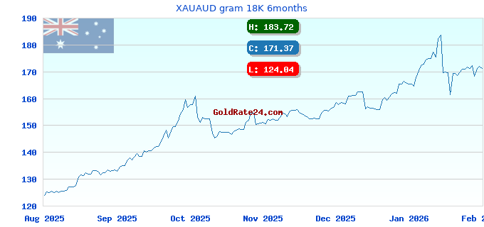 XAUAUD gram 18K 6months
