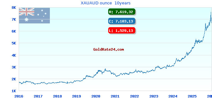 XAUAUD ounce 10years