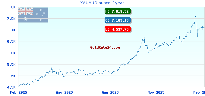 XAUAUD ounce 1year