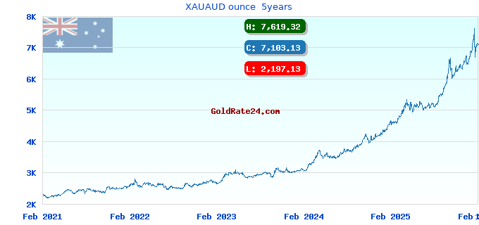 XAUAUD ounce 5years