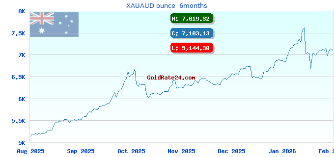 XAUAUD ounce 6months
