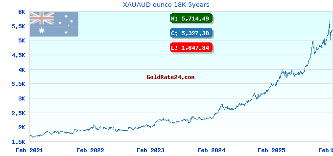 XAUAUD ounce 18K 5years