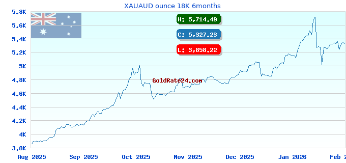 XAUAUD ounce 18K 6months