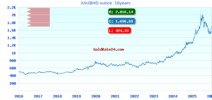 XAUBHD ounce 10years