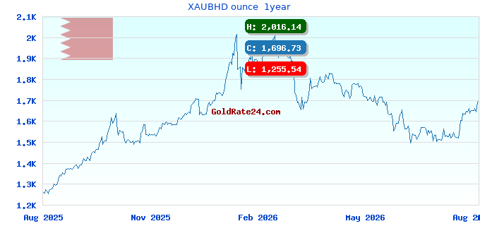 XAUBHD ounce 1year