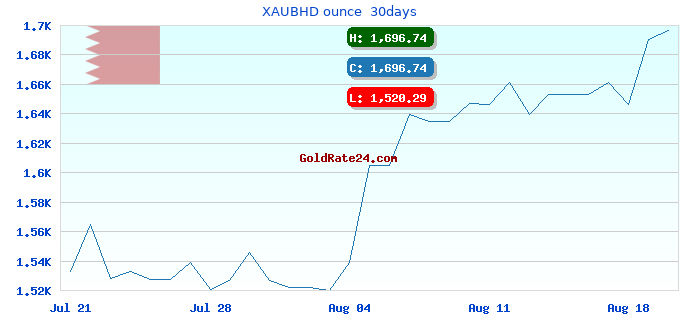 XAUBHD ounce 30days