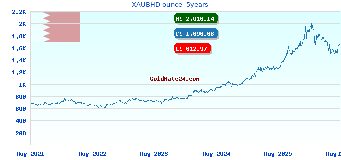 XAUBHD ounce 5years