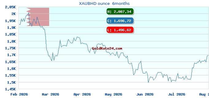 XAUBHD ounce 6months