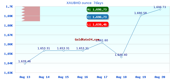 XAUBHD ounce 7days