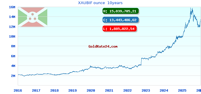 XAUBIF ounce  10years