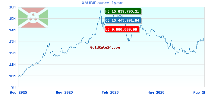 XAUBIF ounce  1year