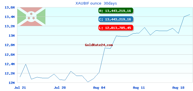 XAUBIF ounce  30days