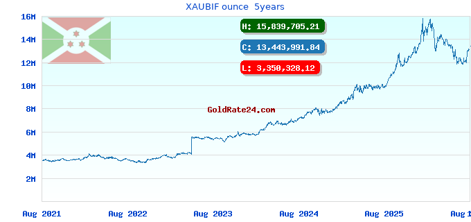 XAUBIF ounce  5years