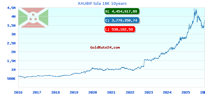 XAUBIF tola 18K 10years