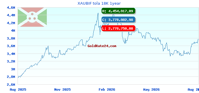 XAUBIF tola 18K 1year