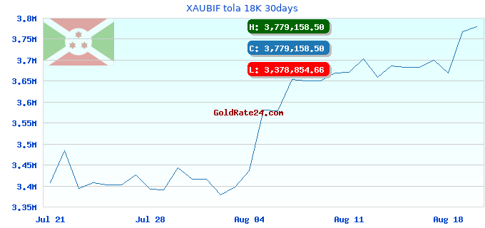 XAUBIF tola 18K 30days