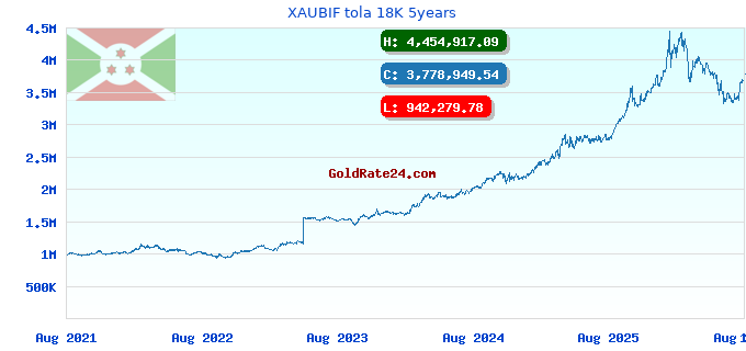 XAUBIF tola 18K 5years