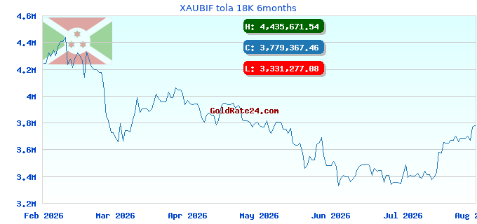 XAUBIF tola 18K 6months
