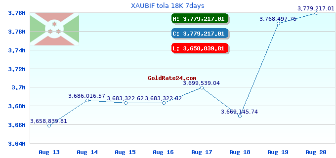 XAUBIF tola 18K 7days