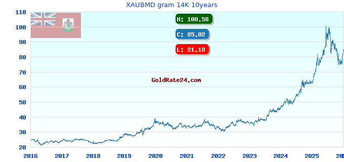 XAUBMD gram 14K 10years