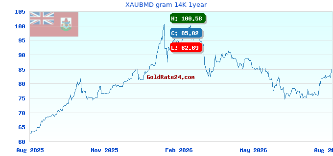 XAUBMD gram 14K 1year