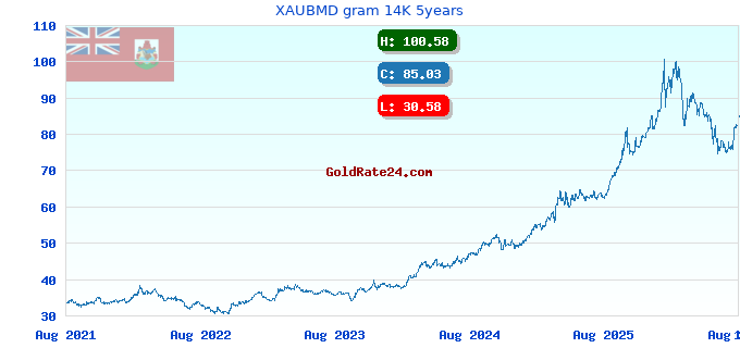 XAUBMD gram 14K 5years