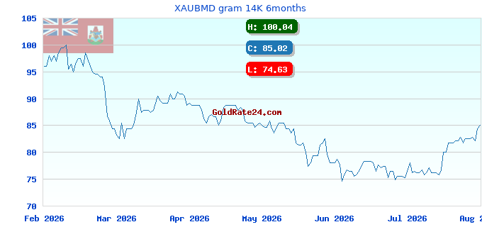 XAUBMD gram 14K 6months