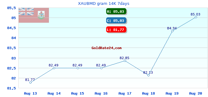XAUBMD gram 14K 7days