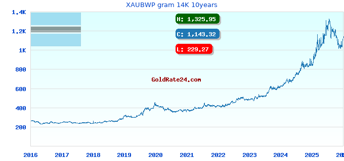 XAUBWP gram 14K 10years