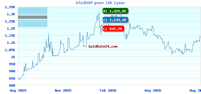 XAUBWP gram 14K 1year