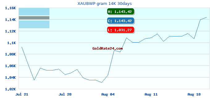 XAUBWP gram 14K 30days