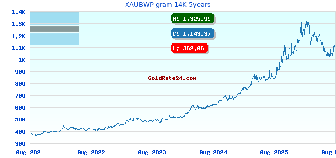 XAUBWP gram 14K 5years