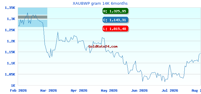 XAUBWP gram 14K 6months