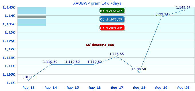 XAUBWP gram 14K 7days