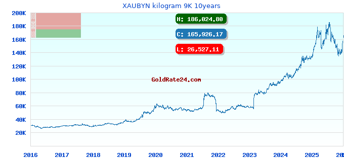 XAUBYN kilogram 9K 10years