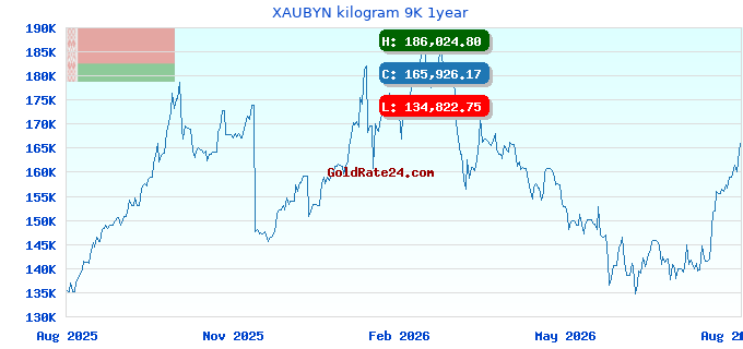 XAUBYN kilogram 9K 1year