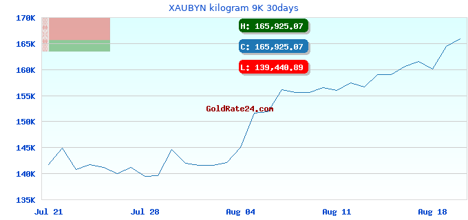 XAUBYN kilogram 9K 30days