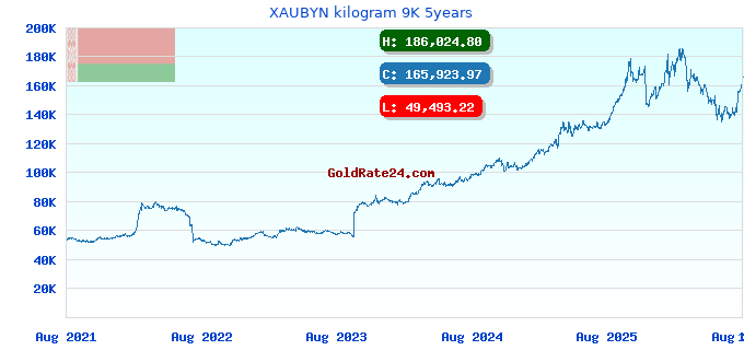 XAUBYN kilogram 9K 5years