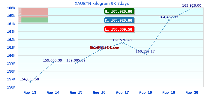 XAUBYN kilogram 9K 7days