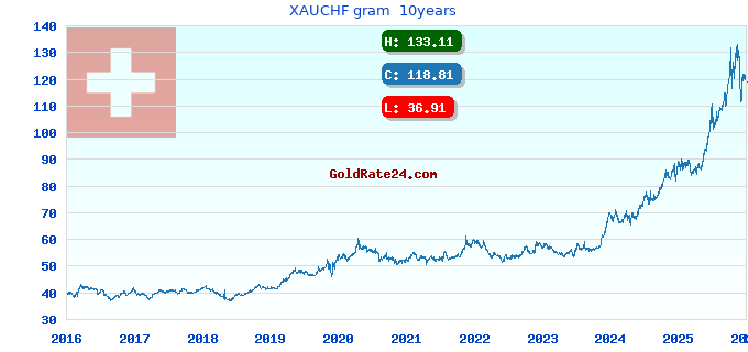 XAUCHF gram 10years