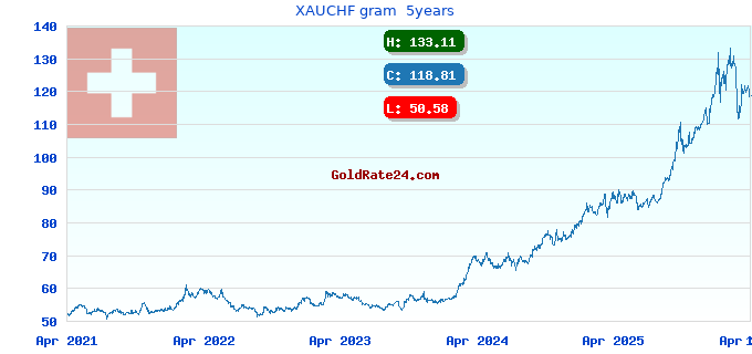 XAUCHF gram 5years